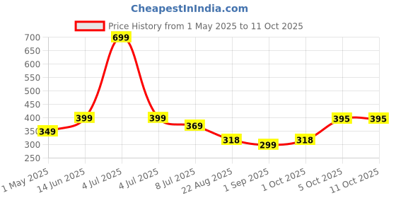 myntra.com Infispace Boys Patterned Safety Gloves infispace Price History Graph from 1 May 2025 to 11 Oct 2025