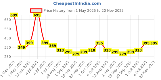 myntra.com Infispace Boys Patterned Safety Gloves infispace Price History Graph from 1 May 2025 to 20 Nov 2025