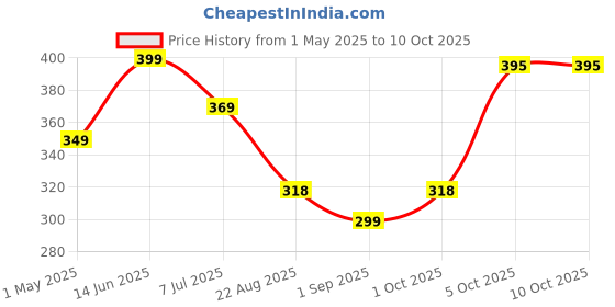 myntra.com Infispace Boys Patterned Safety Gloves infispace Price History Graph from 1 May 2025 to 9 Oct 2025