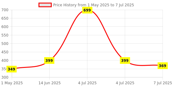 myntra.com Infispace Boys Patterned Safety Gloves infispace Price History Graph from 1 May 2025 to 7 Jul 2025