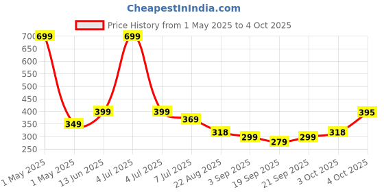 myntra.com Infispace Boys Patterned Safety Gloves infispace Price History Graph from 1 May 2025 to 4 Oct 2025