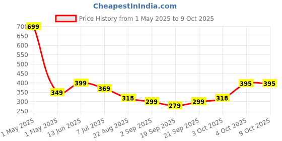 myntra.com Infispace Boys Patterned Safety Gloves infispace Price History Graph from 1 May 2025 to 8 Oct 2025