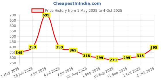 myntra.com Infispace Boys Patterned Safety Gloves infispace Price History Graph from 1 May 2025 to 4 Oct 2025