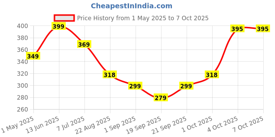 myntra.com Infispace Boys Patterned Safety Gloves infispace Price History Graph from 1 May 2025 to 7 Oct 2025
