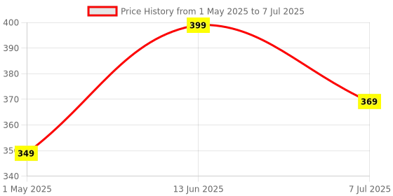 myntra.com Infispace Boys Patterned Safety Gloves infispace Price History Graph from 1 May 2025 to 7 Jul 2025