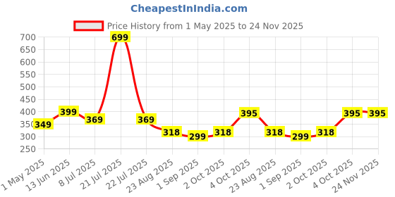 myntra.com Infispace Boys Safety Gloves infispace Price History Graph from 1 May 2025 to 24 Nov 2025