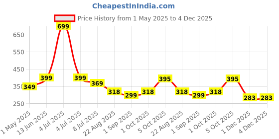 myntra.com Infispace Boys Safety Gloves infispace Price History Graph from 1 May 2025 to 4 Dec 2025