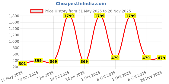 myntra.com Infispace Boys Safety Gloves infispace Price History Graph from 31 May 2025 to 26 Nov 2025