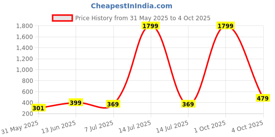 myntra.com Infispace Boys Safety Gloves infispace Price History Graph from 31 May 2025 to 4 Oct 2025