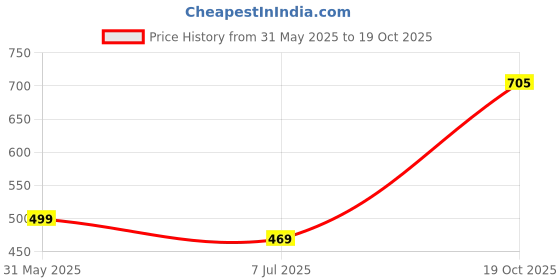 myntra.com Infispace Boys Safety Gloves infispace Price History Graph from 31 May 2025 to 19 Oct 2025