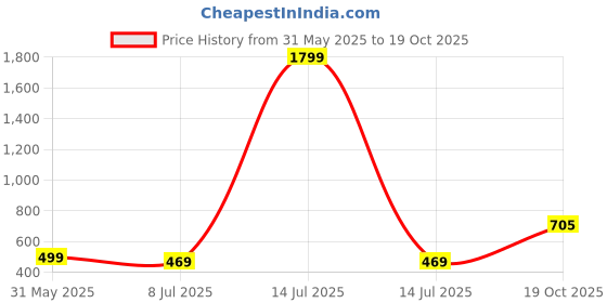 myntra.com Infispace Boys Safety Gloves infispace Price History Graph from 31 May 2025 to 19 Oct 2025