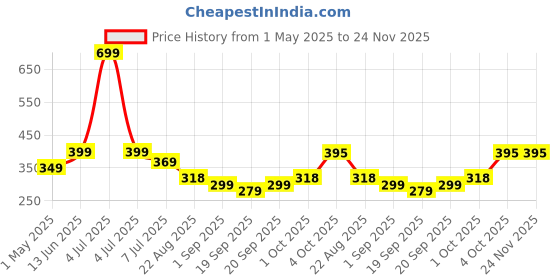 myntra.com Infispace Boys Solid Safety Gloves infispace Price History Graph from 1 May 2025 to 24 Nov 2025