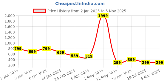 myntra.com Infispace Girls Bandana Headband infispace Price History Graph from 2 Jan 2025 to 2 Nov 2025