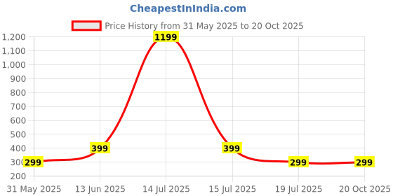 myntra.com Infispace Girls Bandana Headband infispace Price History Graph from 31 May 2025 to 20 Oct 2025