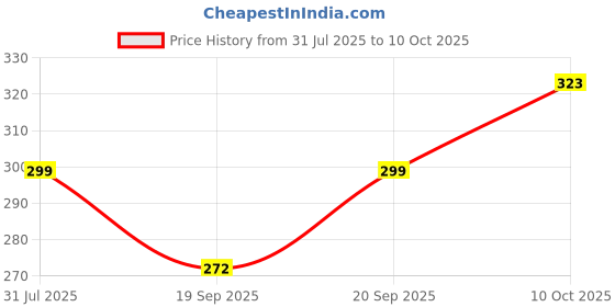 myntra.com Infispace Hooded Breathable Waterproof Long Rain Jacket infispace Price History Graph from 31 Jul 2025 to 10 Oct 2025
