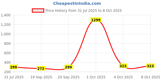 myntra.com Infispace Hooded Breathable Waterproof Long Rain Jacket infispace Price History Graph from 31 Jul 2025 to 8 Oct 2025