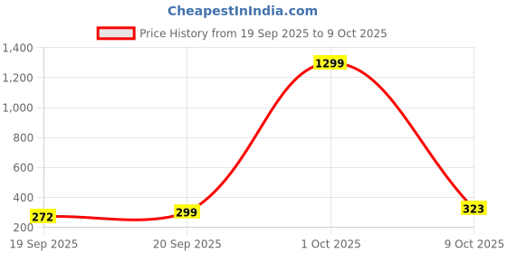 myntra.com Infispace Hooded Breathable Waterproof Long Rain Jacket infispace Price History Graph from 19 Sep 2025 to 9 Oct 2025