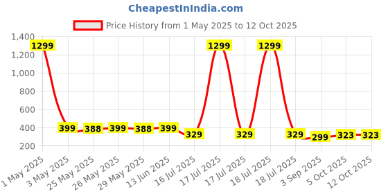 myntra.com Infispace Hooded Ginger tea &Raincoat infispace Price History Graph from 1 May 2025 to 12 Oct 2025