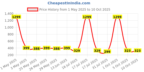 myntra.com Infispace Hooded Raincoat infispace Price History Graph from 1 May 2025 to 9 Oct 2025