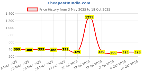 myntra.com Infispace Hooded Water-Proof Rain Jacket infispace Price History Graph from 3 May 2025 to 18 Oct 2025