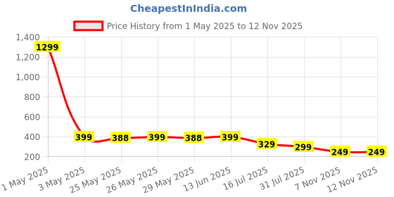 myntra.com Infispace Hooded Water-Proof Rain Jacket infispace Price History Graph from 1 May 2025 to 12 Nov 2025