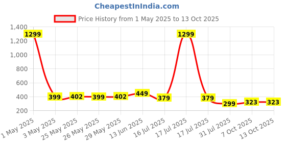 myntra.com Infispace Hooded Water-Proof Rain Jacket infispace Price History Graph from 1 May 2025 to 12 Oct 2025