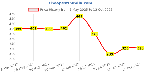 myntra.com Infispace Hooded Water-Proof Rain Jacket infispace Price History Graph from 3 May 2025 to 12 Oct 2025