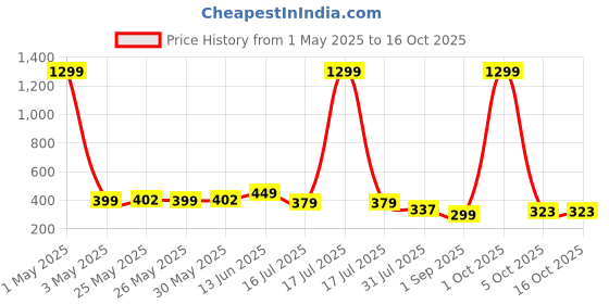 myntra.com Infispace Hooded Water-Proof Rain Jacket infispace Price History Graph from 1 May 2025 to 16 Oct 2025