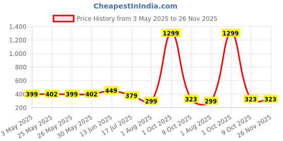 myntra.com Infispace Hooded Water-Proof Rain Jacket infispace Price History Graph from 3 May 2025 to 26 Nov 2025