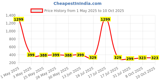 myntra.com Infispace Hooded Waterproof & Reusable Rain Jacket infispace Price History Graph from 1 May 2025 to 10 Oct 2025