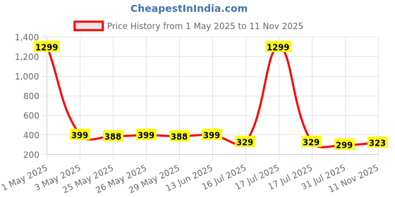 myntra.com Infispace Hooded Waterproof Rain Jacket infispace Price History Graph from 1 May 2025 to 11 Nov 2025