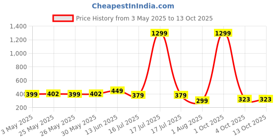 myntra.com Infispace Hooded Waterproof Rain Jacket infispace Price History Graph from 3 May 2025 to 13 Oct 2025