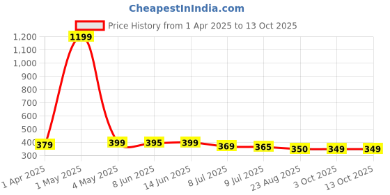 myntra.com infispace InfispaceMen Cotton Sun Hat infispace Price History Graph from 1 Apr 2025 to 12 Oct 2025