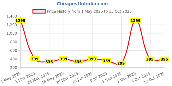 myntra.com infispace InfispaceUnisex Cotton Adjustable Sports Sun Visor Cap infispace Price History Graph from 1 May 2025 to 12 Oct 2025