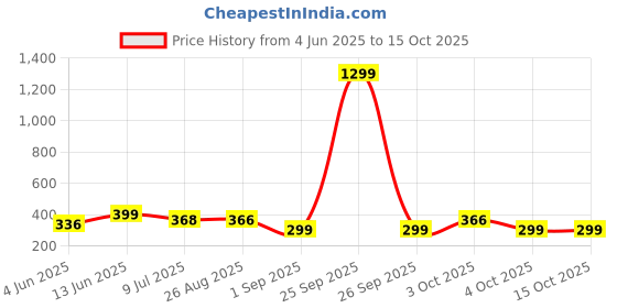 myntra.com infispace InfispaceUnisex Cotton Adjustable Sports Sun Visor Cap infispace Price History Graph from 4 Jun 2025 to 15 Oct 2025