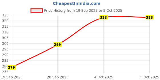 myntra.com Infispace Kids Colourblocked Manual Umbrellas infispace Price History Graph from 19 Sep 2025 to 5 Oct 2025