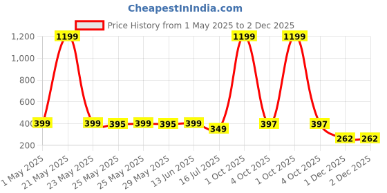 myntra.com Infispace Kids Long Sleeves Waterproof EVA Rain Jacket infispace Price History Graph from 1 May 2025 to 1 Dec 2025