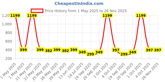 myntra.com Infispace Kids Long Sleeves Waterproof EVA Rain Jacket infispace Price History Graph from 1 May 2025 to 26 Nov 2025