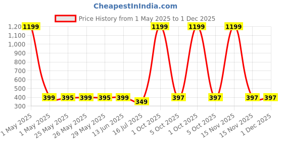 myntra.com Infispace Kids Long Sleeves Waterproof EVA Rain Jacket infispace Price History Graph from 1 May 2025 to 30 Nov 2025