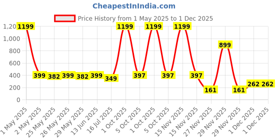myntra.com Infispace Kids Long Sleeves Waterproof EVA Rain Jacket infispace Price History Graph from 1 May 2025 to 30 Nov 2025
