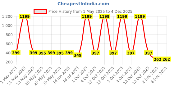 myntra.com Infispace Kids Long Sleeves Waterproof EVA Rain Jacket infispace Price History Graph from 1 May 2025 to 4 Dec 2025