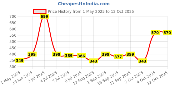 myntra.com Infispace Kids Patterned Safety Gloves infispace Price History Graph from 1 May 2025 to 11 Oct 2025