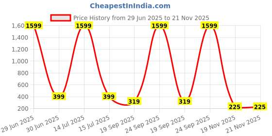 myntra.com Infispace Men 2 PU Formal Belt infispace Price History Graph from 29 Jun 2025 to 21 Nov 2025