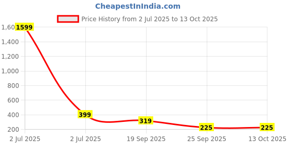 myntra.com Infispace Men 2 PU Wide Slider Buckle Belt infispace Price History Graph from 2 Jul 2025 to 11 Oct 2025