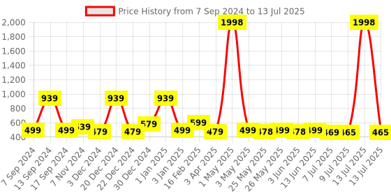 myntra.com Infispace Men Assorted Self Design Fedora Hat infispace Price History Graph from 7 Sep 2024 to 13 Jul 2025