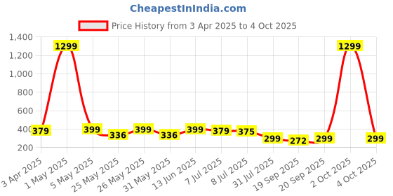 myntra.com Infispace Men Baseball Cap infispace Price History Graph from 3 Apr 2025 to 4 Oct 2025