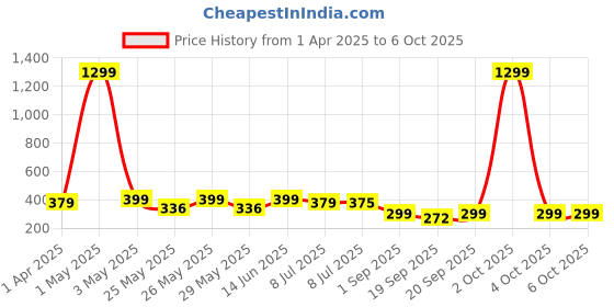 myntra.com Infispace Men Baseball Cap infispace Price History Graph from 1 Apr 2025 to 4 Oct 2025