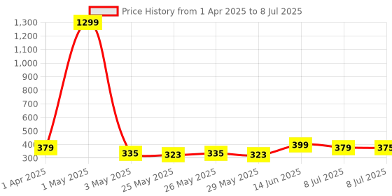 myntra.com Infispace Men Baseball Cap infispace Price History Graph from 1 Apr 2025 to 8 Jul 2025