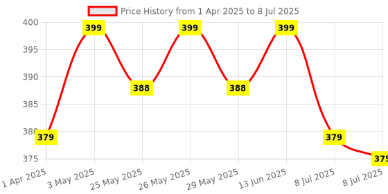 myntra.com Infispace Men Baseball Cap infispace Price History Graph from 1 Apr 2025 to 8 Jul 2025