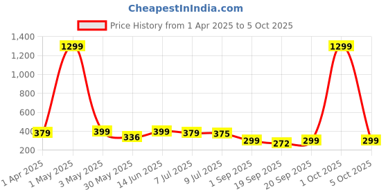 myntra.com Infispace Men Baseball Cap infispace Price History Graph from 1 Apr 2025 to 5 Oct 2025
